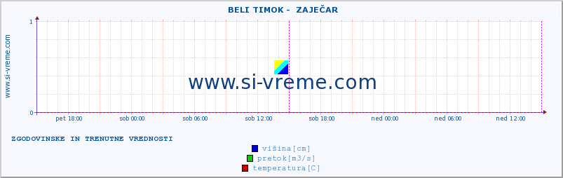 POVPREČJE ::  BELI TIMOK -  ZAJEČAR :: višina | pretok | temperatura :: zadnja dva dni / 5 minut.