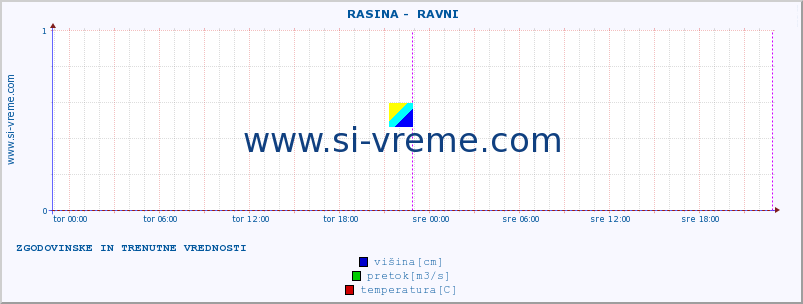 POVPREČJE ::  RASINA -  RAVNI :: višina | pretok | temperatura :: zadnja dva dni / 5 minut.