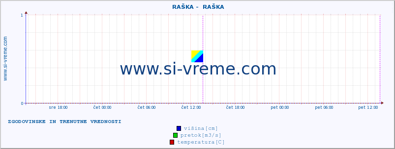 POVPREČJE ::  RAŠKA -  RAŠKA :: višina | pretok | temperatura :: zadnja dva dni / 5 minut.