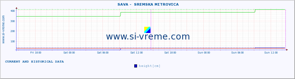  ::  SAVA -  SREMSKA MITROVICA :: height |  |  :: last two days / 5 minutes.