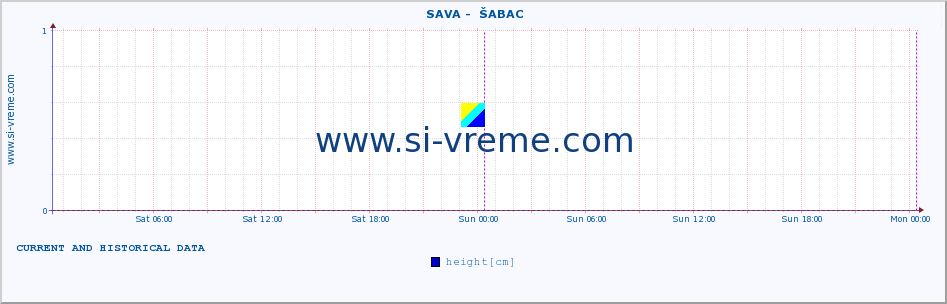  ::  SAVA -  ŠABAC :: height |  |  :: last two days / 5 minutes.