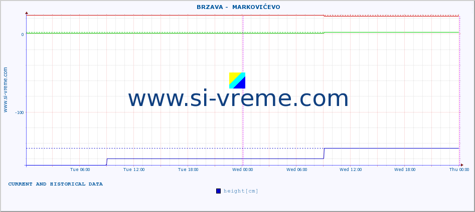  ::  BRZAVA -  MARKOVIĆEVO :: height |  |  :: last two days / 5 minutes.