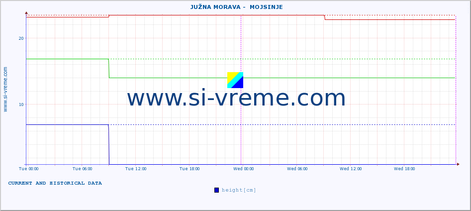  ::  JUŽNA MORAVA -  MOJSINJE :: height |  |  :: last two days / 5 minutes.