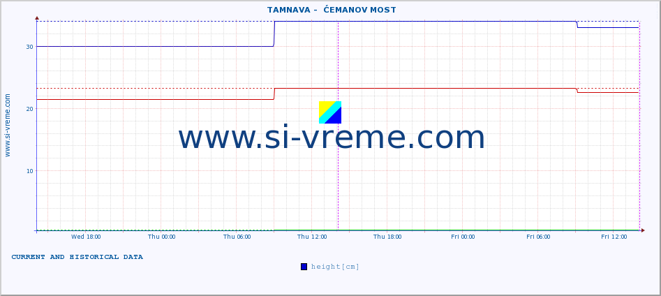  ::  TAMNAVA -  ĆEMANOV MOST :: height |  |  :: last two days / 5 minutes.