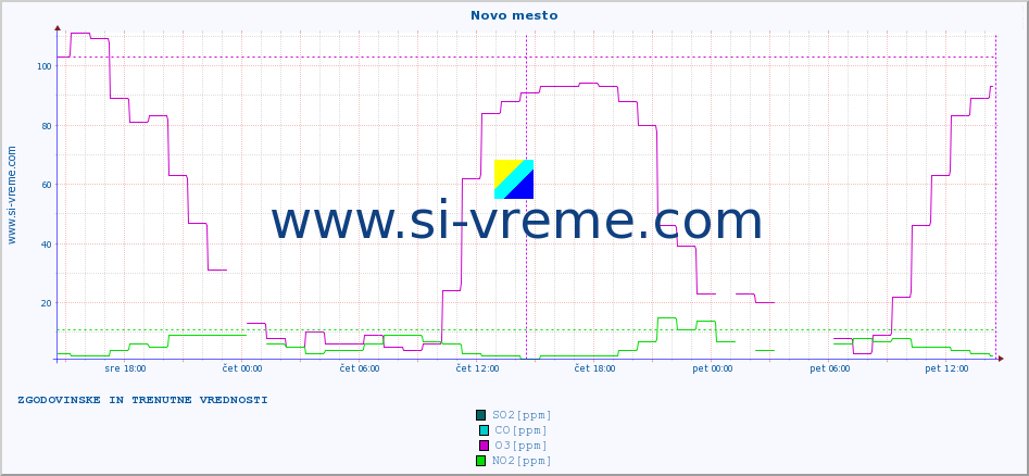 POVPREČJE :: Novo mesto :: SO2 | CO | O3 | NO2 :: zadnja dva dni / 5 minut.