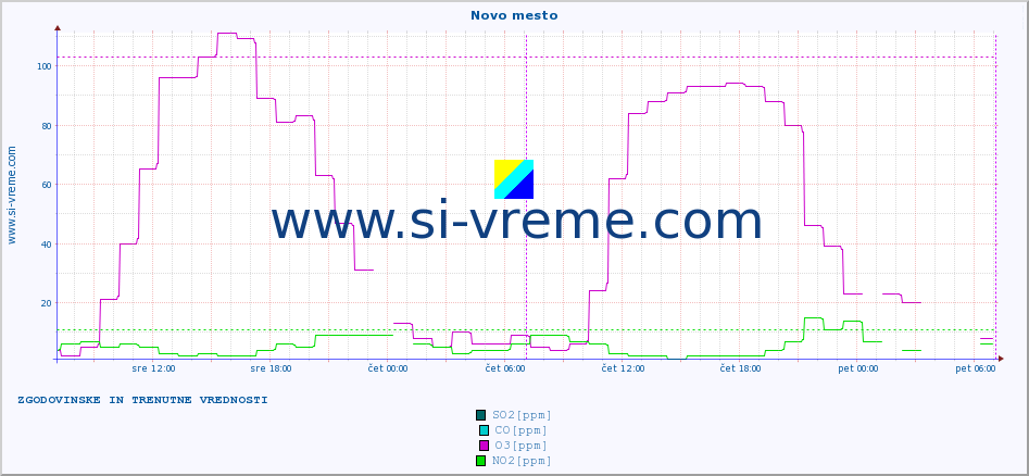 POVPREČJE :: Novo mesto :: SO2 | CO | O3 | NO2 :: zadnja dva dni / 5 minut.
