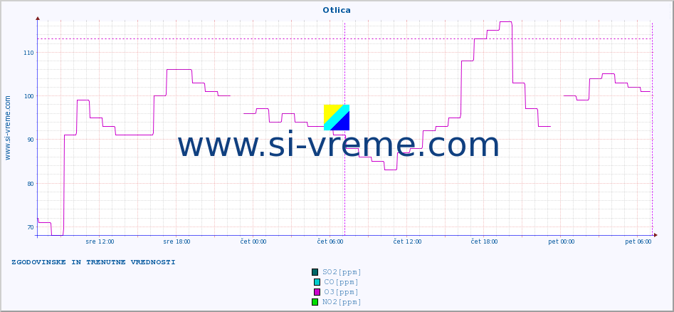 POVPREČJE :: Otlica :: SO2 | CO | O3 | NO2 :: zadnja dva dni / 5 minut.