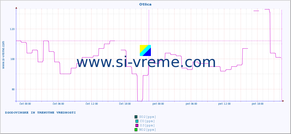 POVPREČJE :: Otlica :: SO2 | CO | O3 | NO2 :: zadnja dva dni / 5 minut.