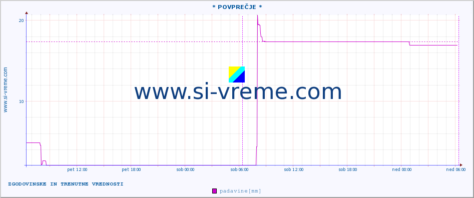 POVPREČJE :: * POVPREČJE * :: padavine :: zadnja dva dni / 5 minut.