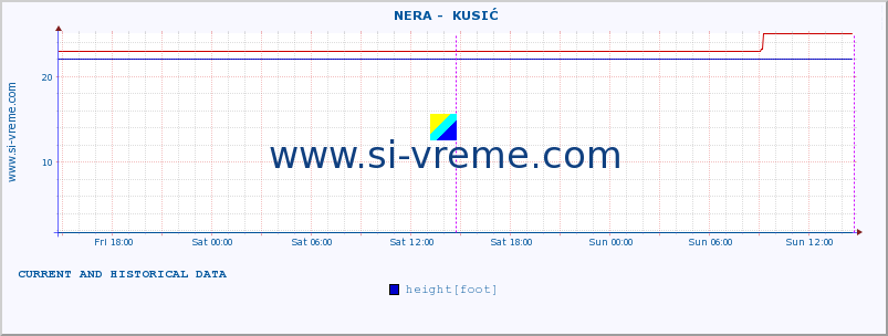  ::  NERA -  KUSIĆ :: height |  |  :: last two days / 5 minutes.