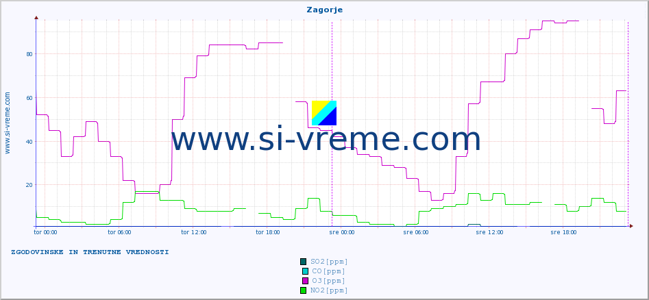 POVPREČJE :: Zagorje :: SO2 | CO | O3 | NO2 :: zadnja dva dni / 5 minut.