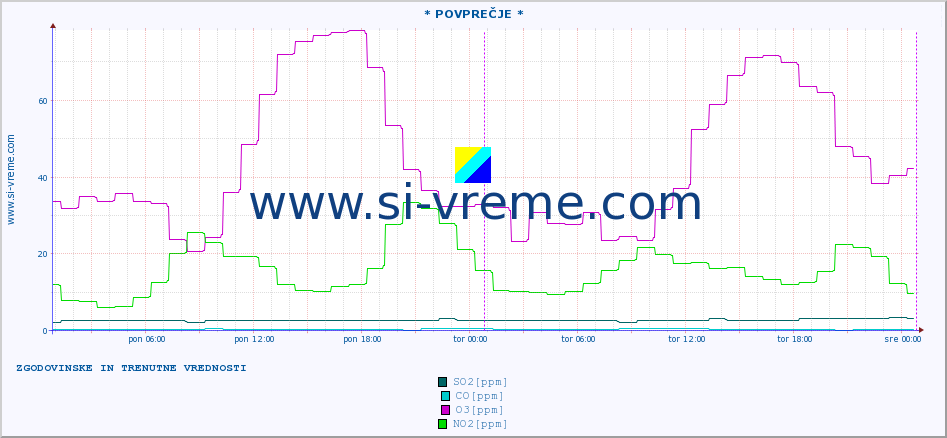 POVPREČJE :: * POVPREČJE * :: SO2 | CO | O3 | NO2 :: zadnja dva dni / 5 minut.