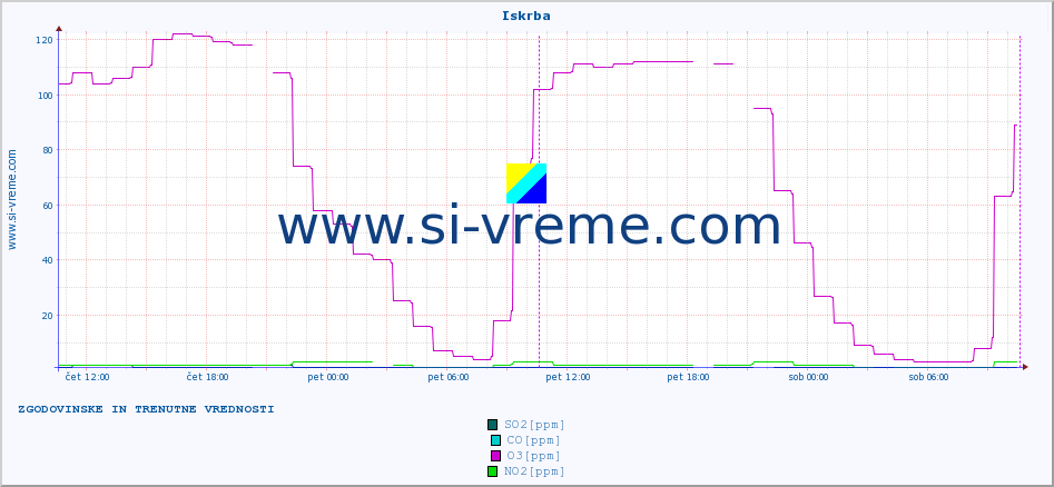 POVPREČJE :: Iskrba :: SO2 | CO | O3 | NO2 :: zadnja dva dni / 5 minut.