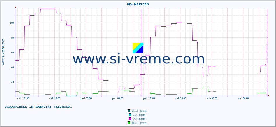 POVPREČJE :: MS Rakičan :: SO2 | CO | O3 | NO2 :: zadnja dva dni / 5 minut.