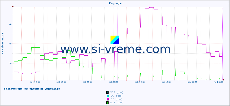 POVPREČJE :: Zagorje :: SO2 | CO | O3 | NO2 :: zadnja dva dni / 5 minut.