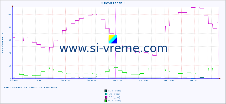 POVPREČJE :: * POVPREČJE * :: SO2 | CO | O3 | NO2 :: zadnja dva dni / 5 minut.