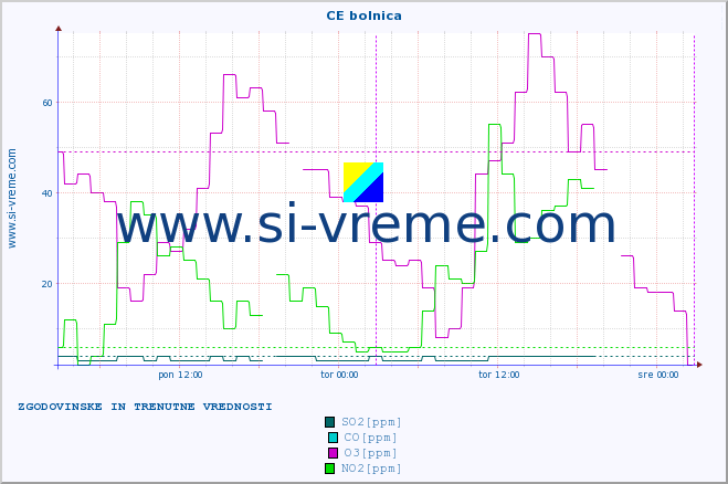 POVPREČJE :: CE bolnica :: SO2 | CO | O3 | NO2 :: zadnja dva dni / 5 minut.