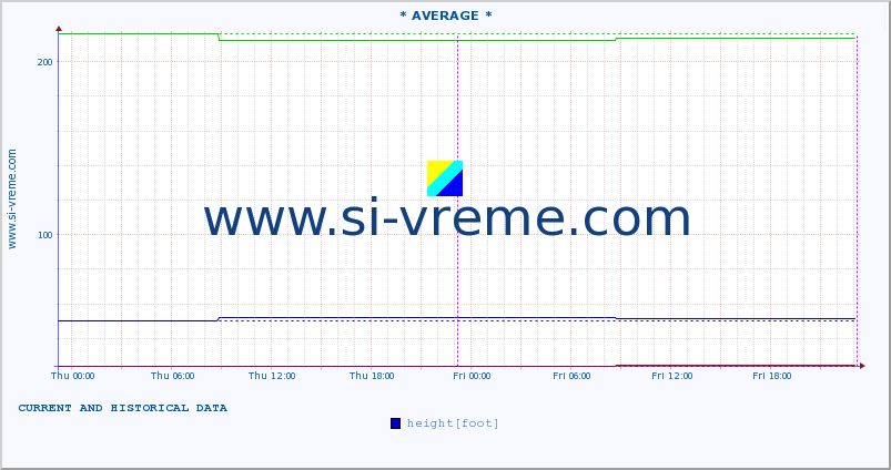  :: * AVERAGE * :: height |  |  :: last two days / 5 minutes.