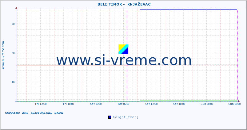  ::  BELI TIMOK -  KNJAŽEVAC :: height |  |  :: last two days / 5 minutes.