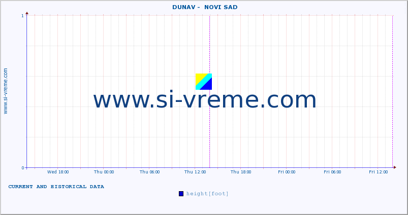  ::  DUNAV -  NOVI SAD :: height |  |  :: last two days / 5 minutes.