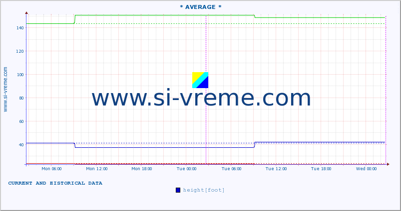  ::  NERA -  VRAČEV GAJ :: height |  |  :: last two days / 5 minutes.