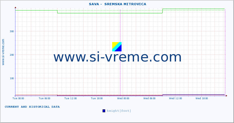  ::  SAVA -  SREMSKA MITROVICA :: height |  |  :: last two days / 5 minutes.