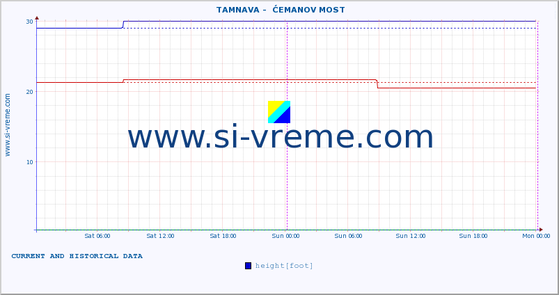  ::  TAMNAVA -  ĆEMANOV MOST :: height |  |  :: last two days / 5 minutes.