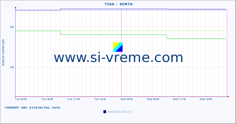  ::  TISA -  SENTA :: height |  |  :: last two days / 5 minutes.