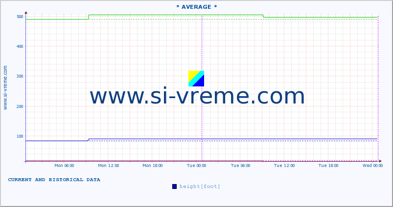  ::  VELIKA MORAVA -  BAGRDAN ** :: height |  |  :: last two days / 5 minutes.