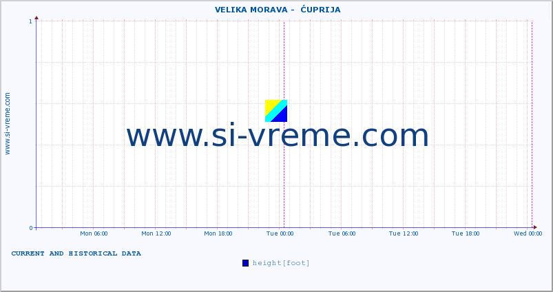  ::  VELIKA MORAVA -  ĆUPRIJA :: height |  |  :: last two days / 5 minutes.