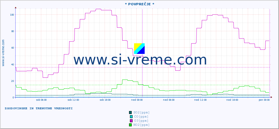 POVPREČJE :: * POVPREČJE * :: SO2 | CO | O3 | NO2 :: zadnja dva dni / 5 minut.