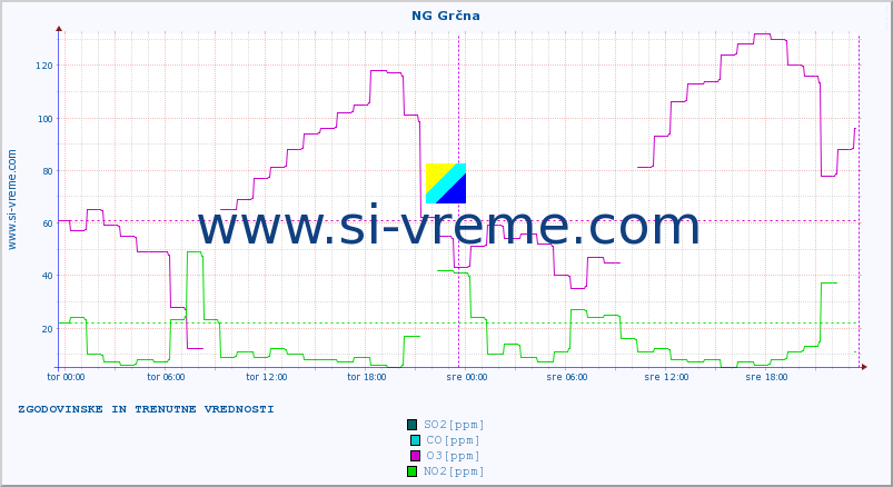 POVPREČJE :: NG Grčna :: SO2 | CO | O3 | NO2 :: zadnja dva dni / 5 minut.