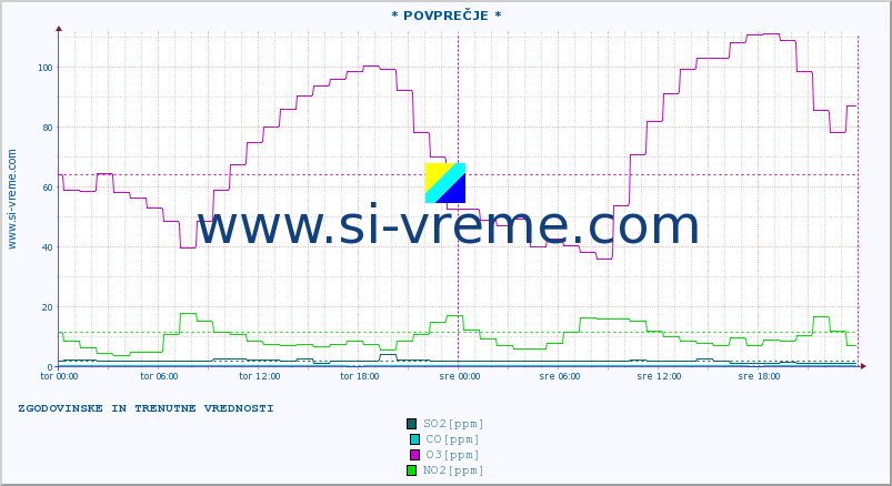 POVPREČJE :: * POVPREČJE * :: SO2 | CO | O3 | NO2 :: zadnja dva dni / 5 minut.