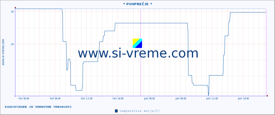 POVPREČJE :: * POVPREČJE * :: temperatura morja :: zadnja dva dni / 5 minut.