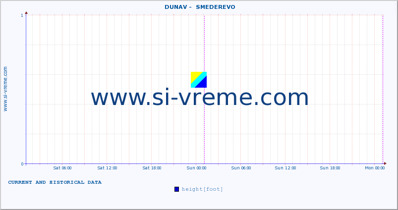  ::  DUNAV -  SMEDEREVO :: height |  |  :: last two days / 5 minutes.