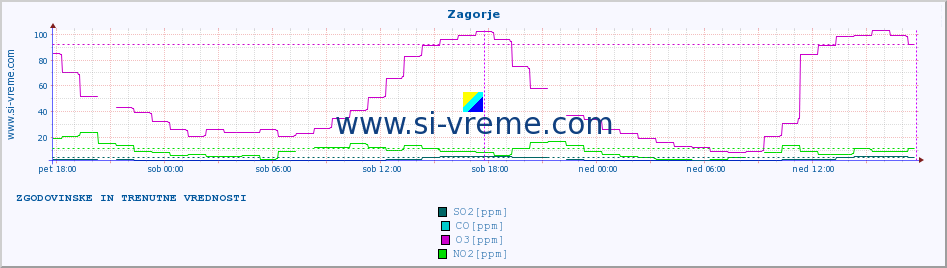 POVPREČJE :: Zagorje :: SO2 | CO | O3 | NO2 :: zadnja dva dni / 5 minut.