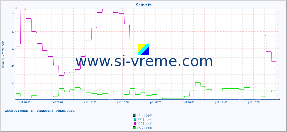 POVPREČJE :: Zagorje :: SO2 | CO | O3 | NO2 :: zadnja dva dni / 5 minut.