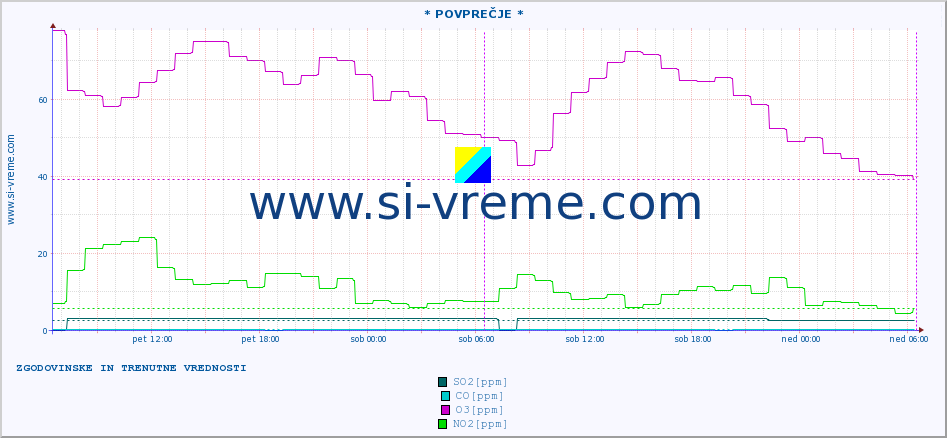 POVPREČJE :: * POVPREČJE * :: SO2 | CO | O3 | NO2 :: zadnja dva dni / 5 minut.