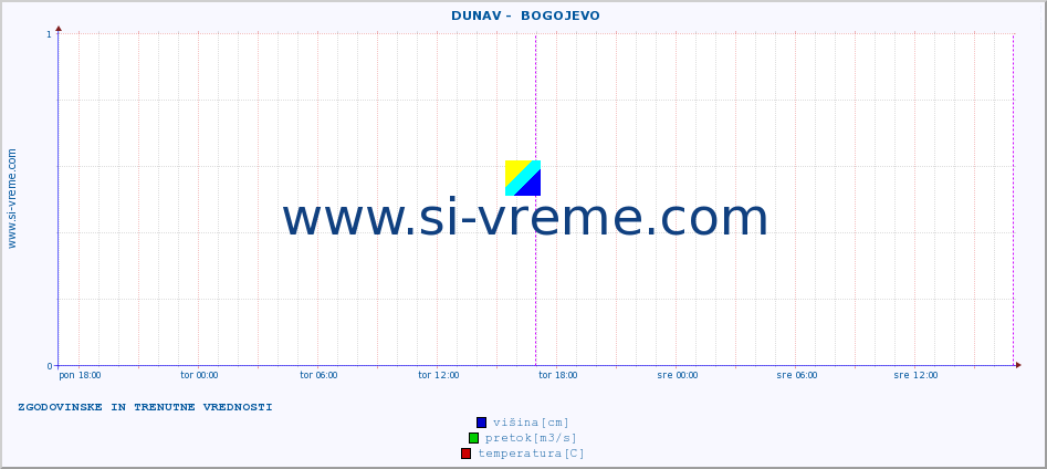 POVPREČJE ::  DUNAV -  BOGOJEVO :: višina | pretok | temperatura :: zadnja dva dni / 5 minut.