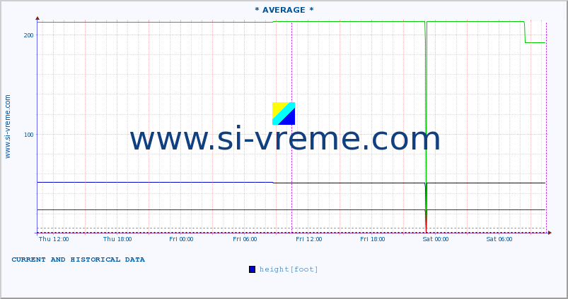  :: * AVERAGE * :: height |  |  :: last two days / 5 minutes.