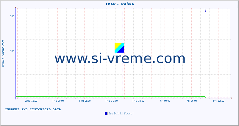  ::  IBAR -  RAŠKA :: height |  |  :: last two days / 5 minutes.