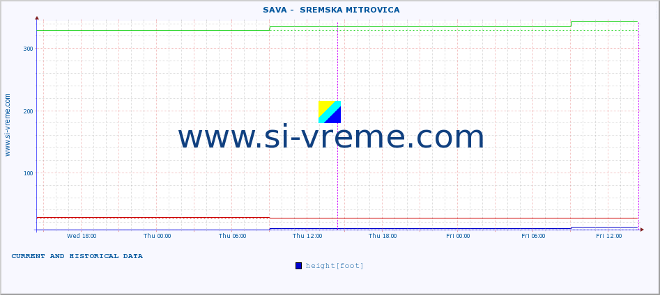  ::  SAVA -  SREMSKA MITROVICA :: height |  |  :: last two days / 5 minutes.