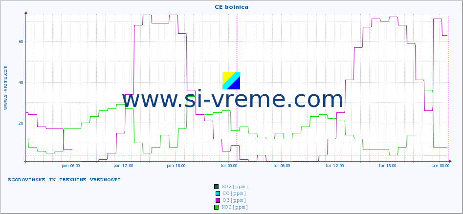 POVPREČJE :: CE bolnica :: SO2 | CO | O3 | NO2 :: zadnja dva dni / 5 minut.