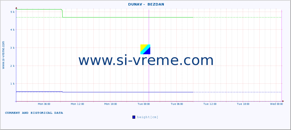  ::  DUNAV -  BEZDAN :: height |  |  :: last two days / 5 minutes.