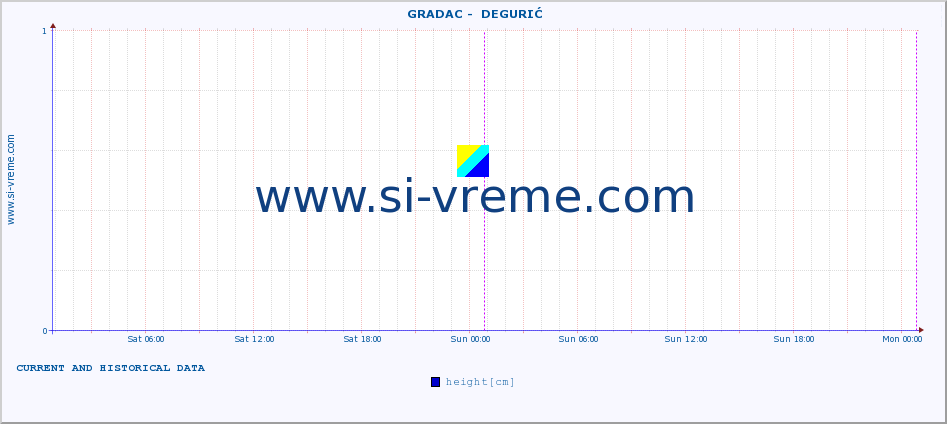  ::  GRADAC -  DEGURIĆ :: height |  |  :: last two days / 5 minutes.