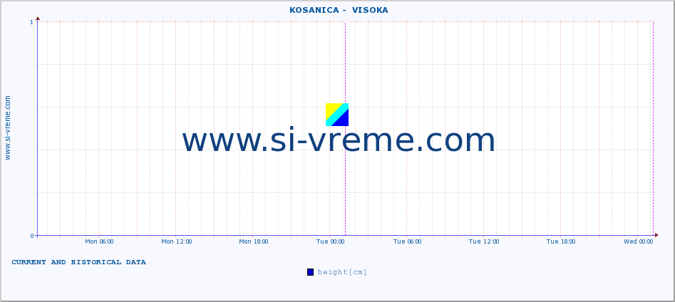  ::  KOSANICA -  VISOKA :: height |  |  :: last two days / 5 minutes.