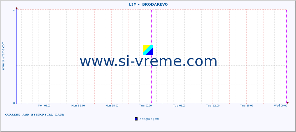  ::  LIM -  BRODAREVO :: height |  |  :: last two days / 5 minutes.