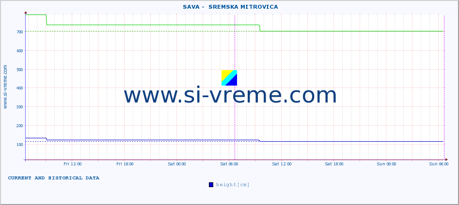  ::  SAVA -  SREMSKA MITROVICA :: height |  |  :: last two days / 5 minutes.