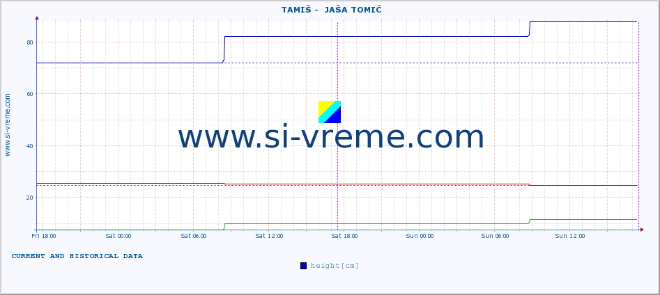  ::  TAMIŠ -  JAŠA TOMIĆ :: height |  |  :: last two days / 5 minutes.