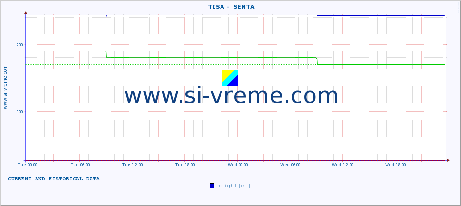  ::  TISA -  SENTA :: height |  |  :: last two days / 5 minutes.